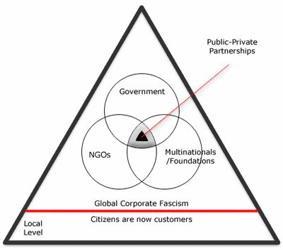 Pyramid of Global Corporate Fascism